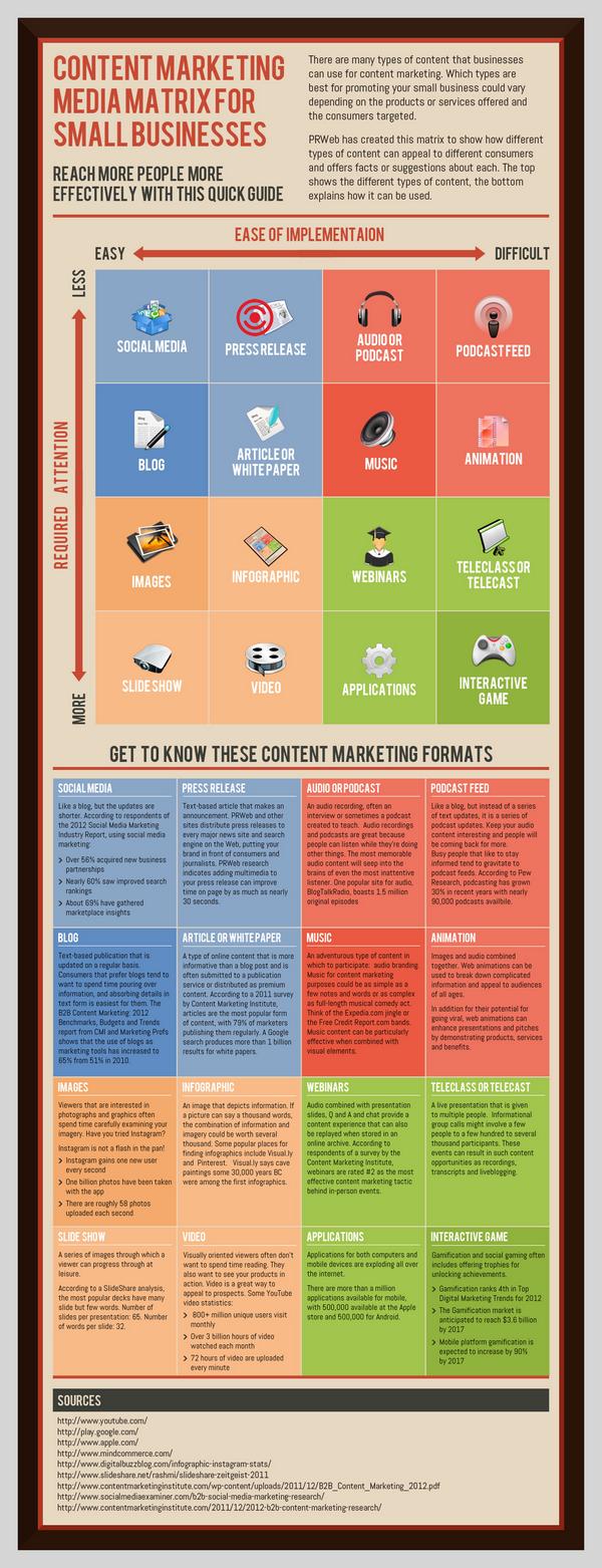 small business content marketing infographic wr