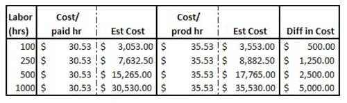 The cost of non productive time