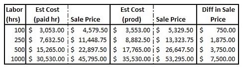 Pricing a remodeling project