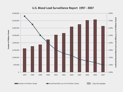 Number of lead poisoned children