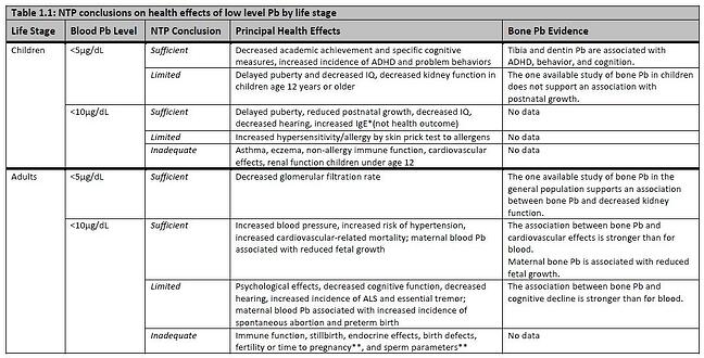 HEALTH EFFECTS OF LOW-LEVEL LEAD