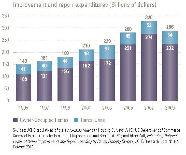 Remodeling spending chart