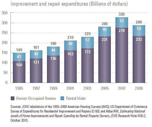 Total remodeling spending chart