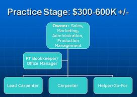 Remodeling business org chart