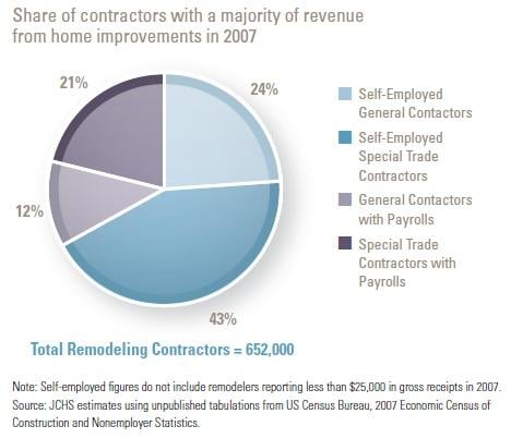 Number of remodeling contractors