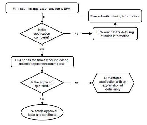 Firm Application flow chart