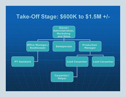 Remodeler Org Chart