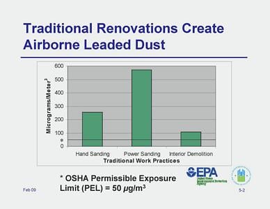 Airborne leaded dust chart