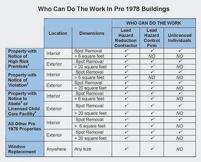 Who can do the work chart