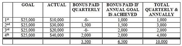 Sample profit sharing plan for a contractor