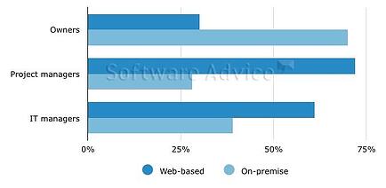 Contractor preferences for construction software