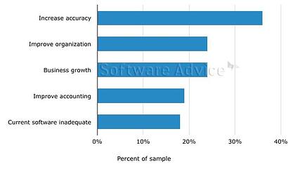 Purposes for construction business software