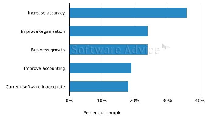 Purposes for construction business software