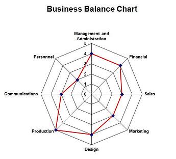 Business assement for remodelers