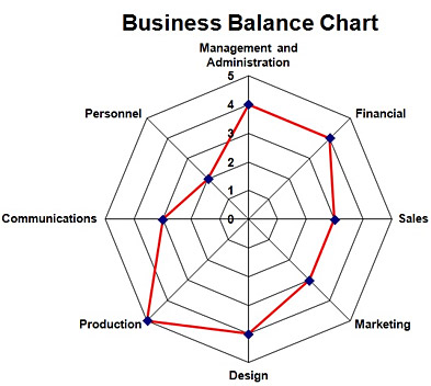 business balance chart