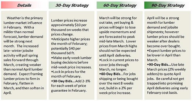 Lumber Market Blueprint