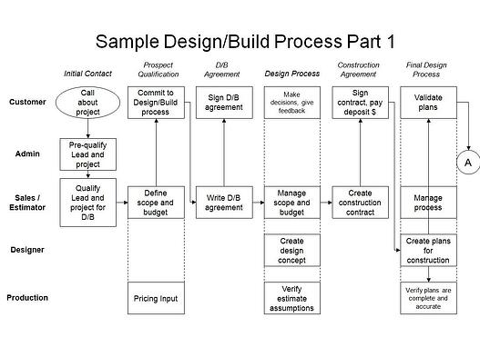 Design build process example