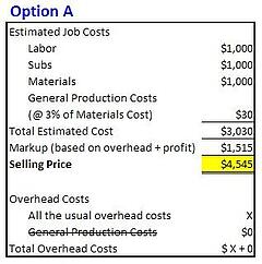 General Production Costs Option A